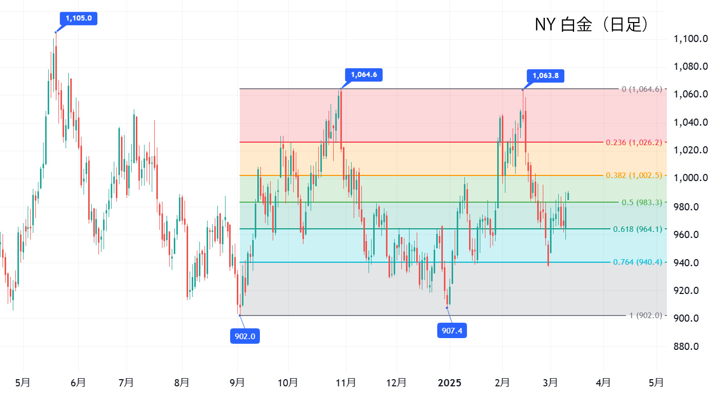 海外白金先物（日足）