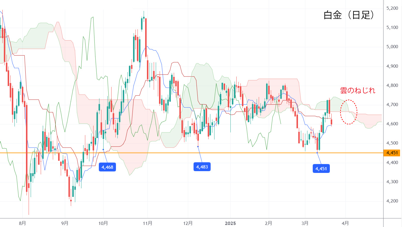 白金標準先物（日足）