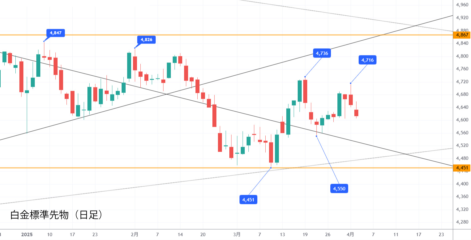 白金標準先物（日足）