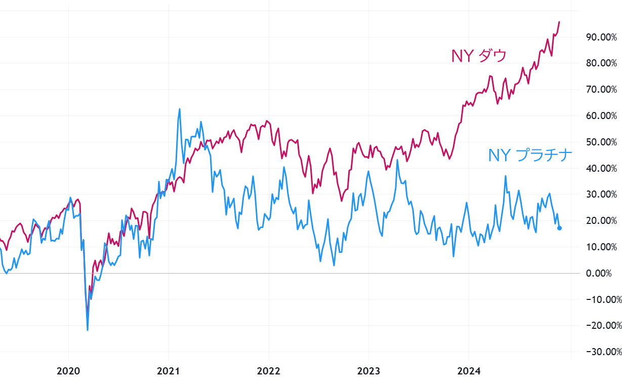 NYプラチナとダウ平均週足チャート
