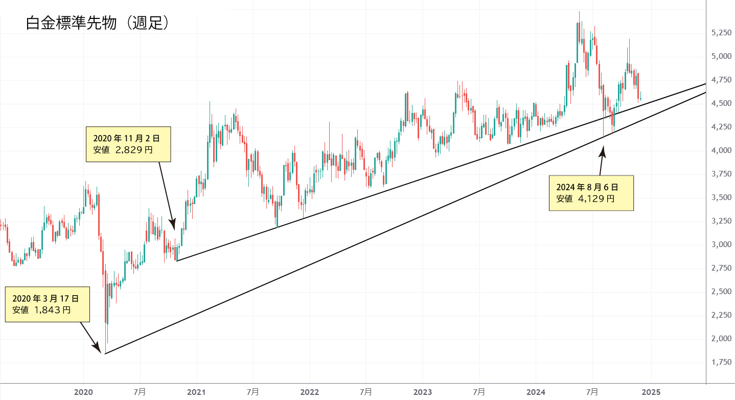 白金週足チャート