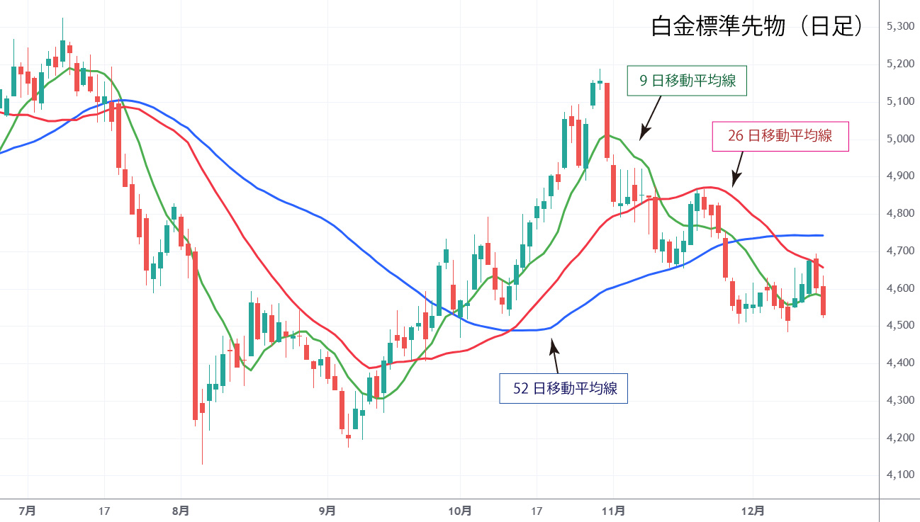 白金日足チャート