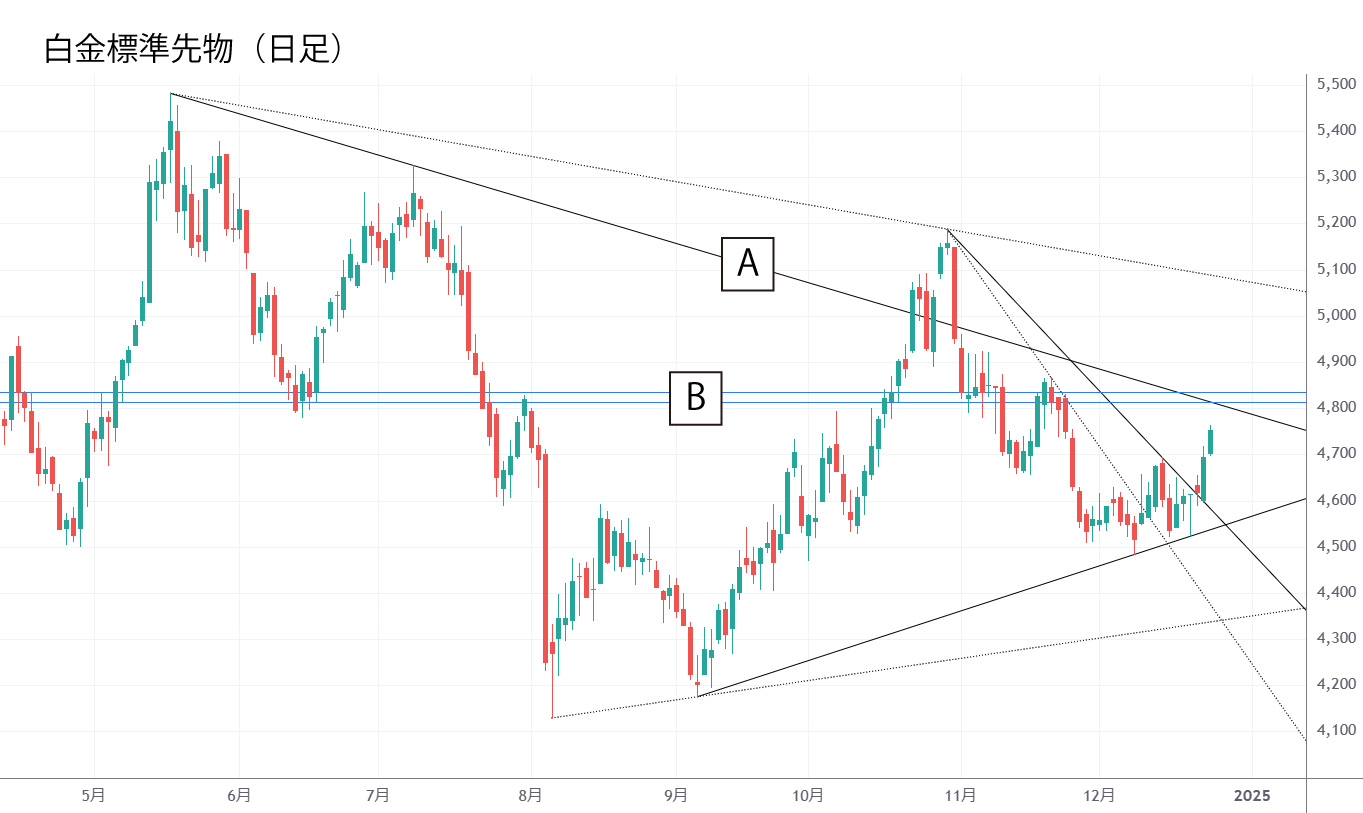 白金日足チャート