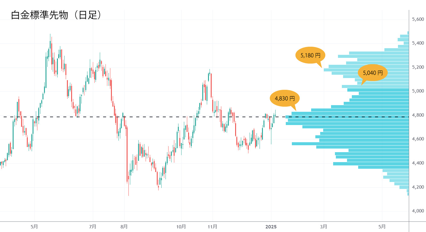 白金標準先物チャート