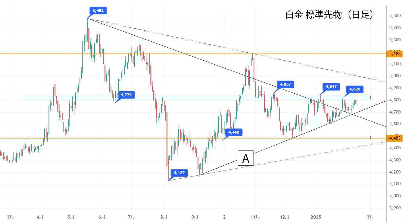 白金標準先物（日足）