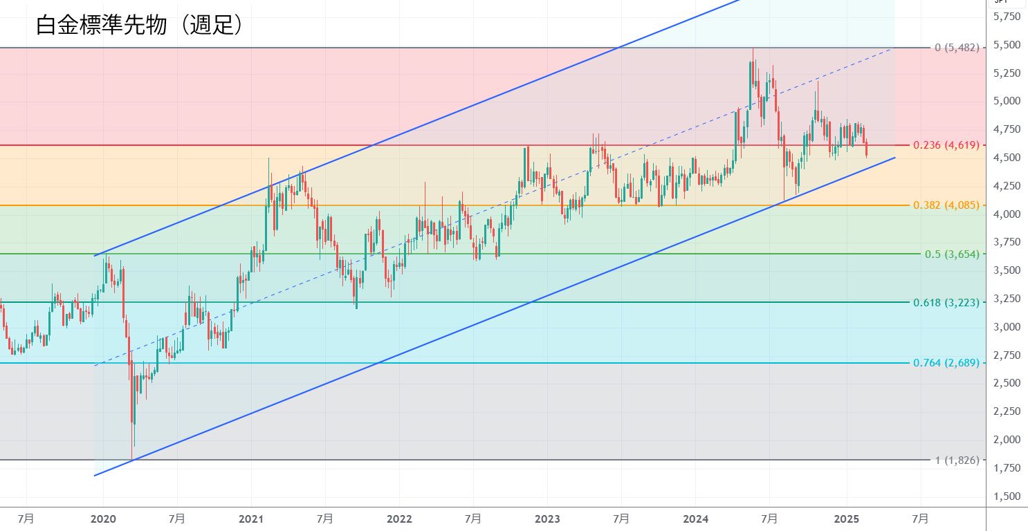 白金標準先物（週足）