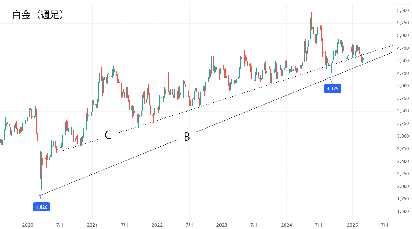 白金標準先物（週足）