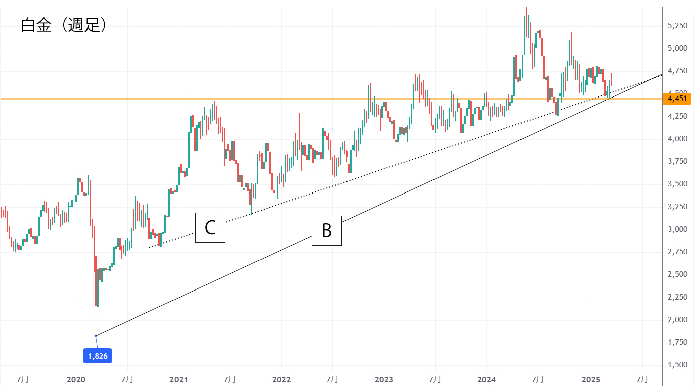 白金標準先物（週足）