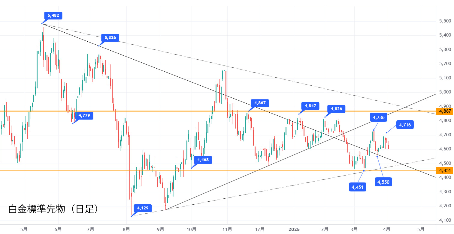 白金標準先物（日足）