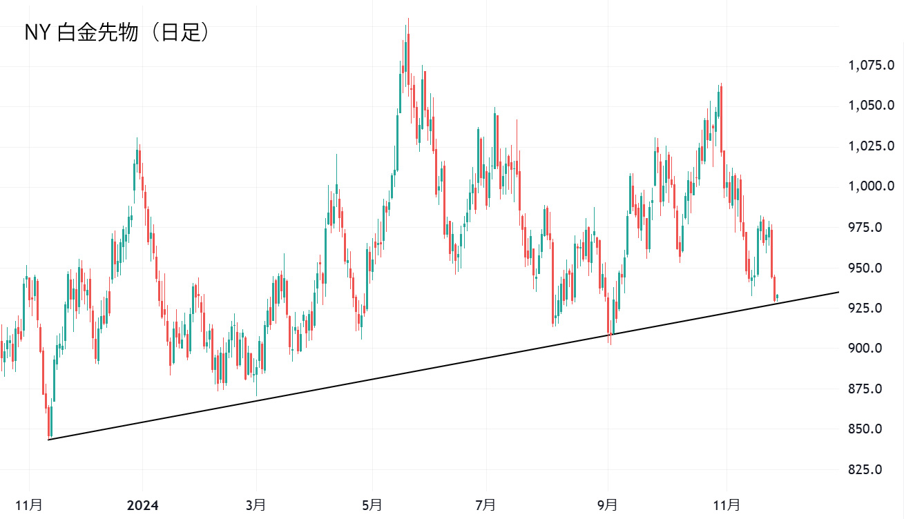 NYプラチナ日足チャート