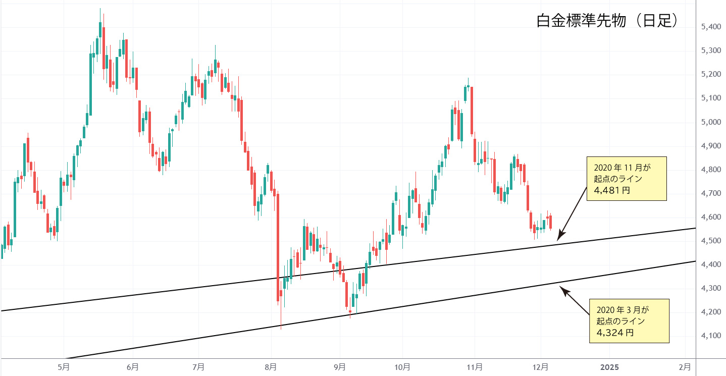 白金日足チャート