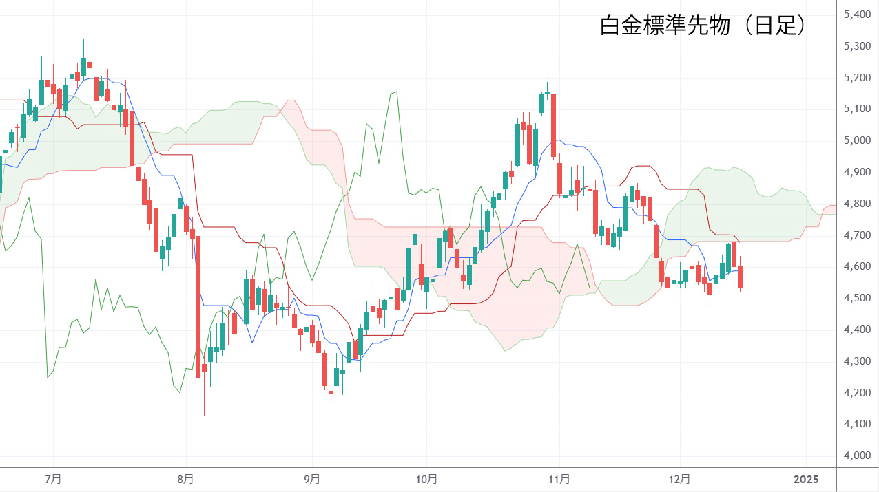 白金日足チャート