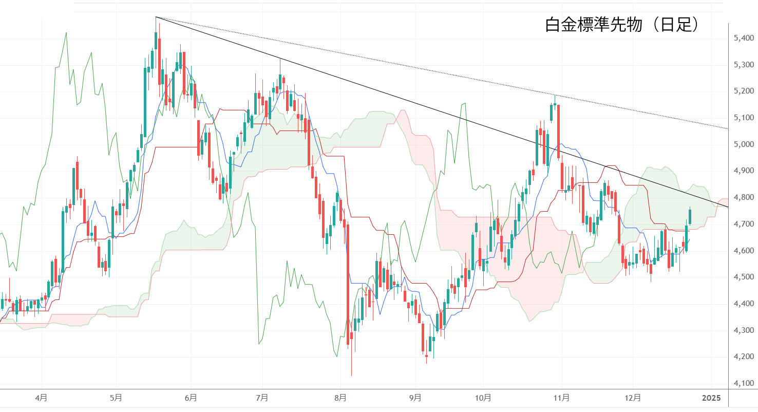 白金日足チャート