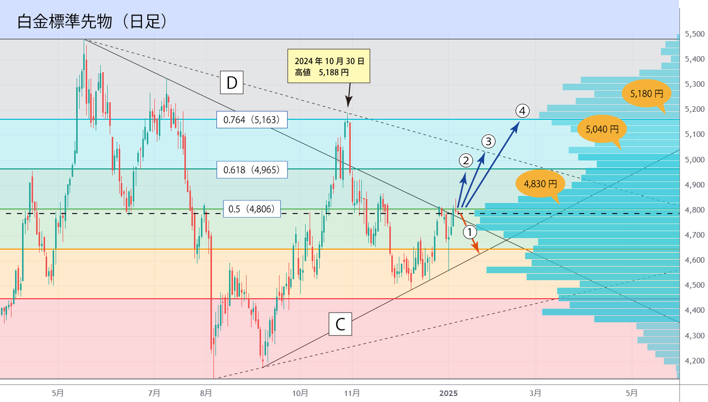 白金標準先物チャート