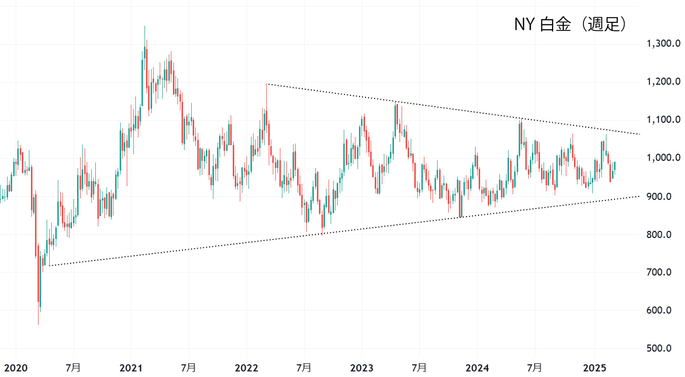 海外白金先物（週足）