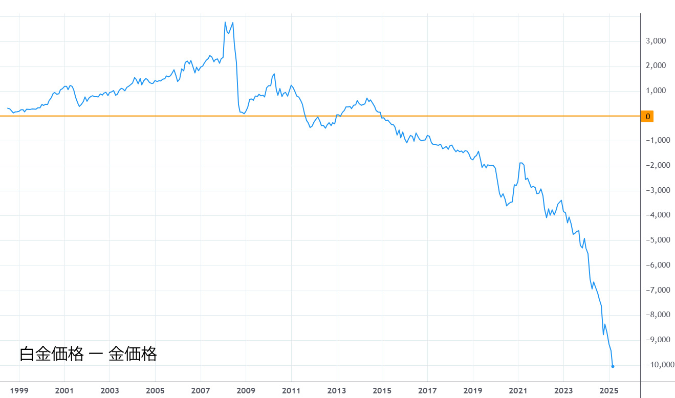 白金と金の価格差