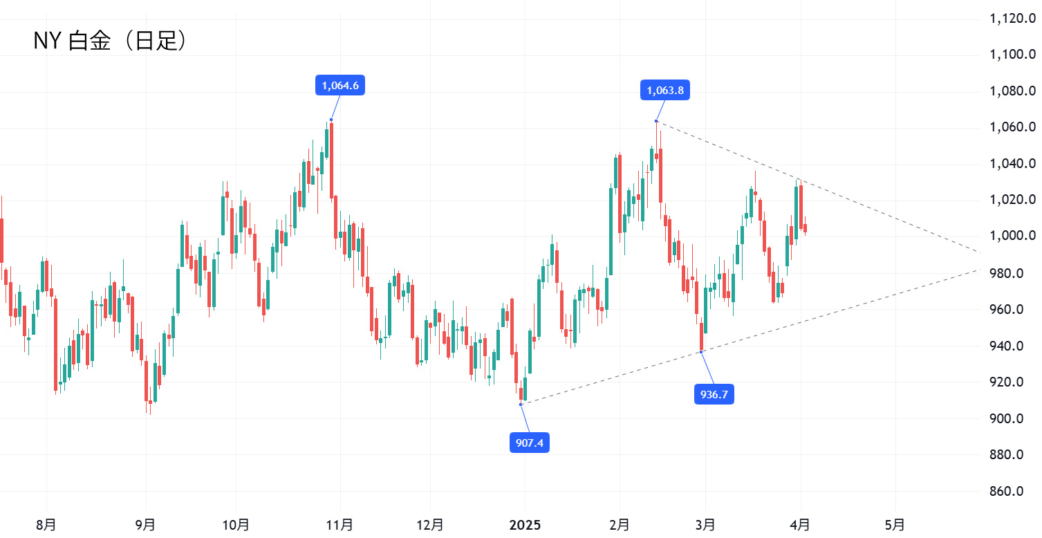 NY白金（日足）