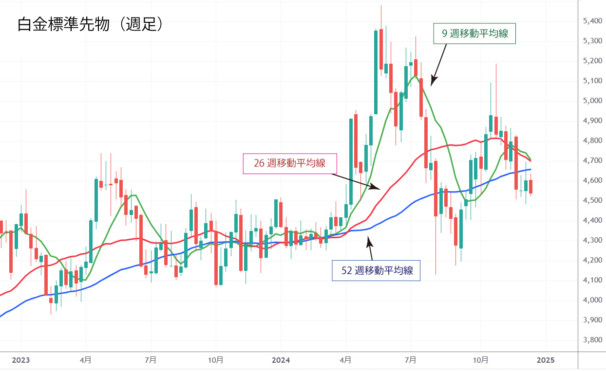 白金週足チャート