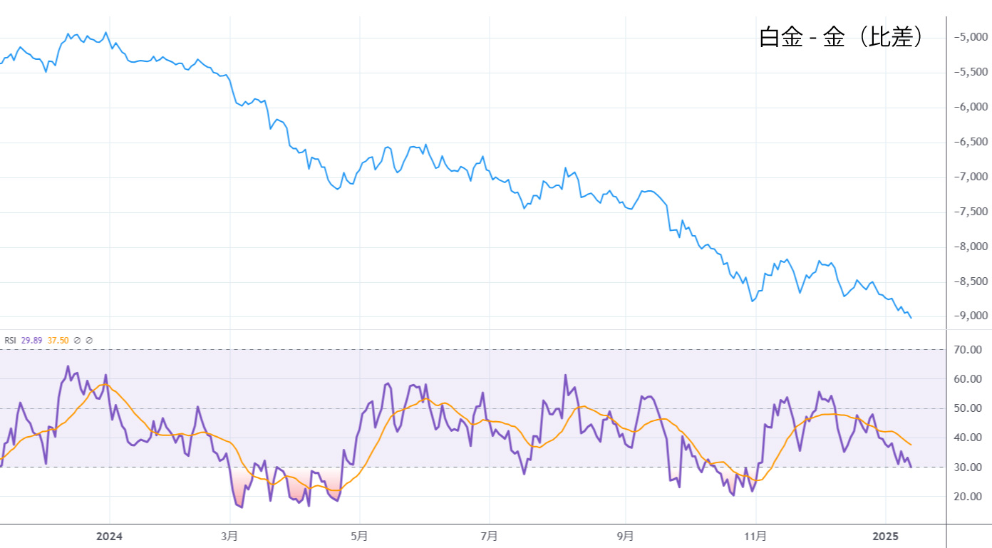 白金-金（比差）
