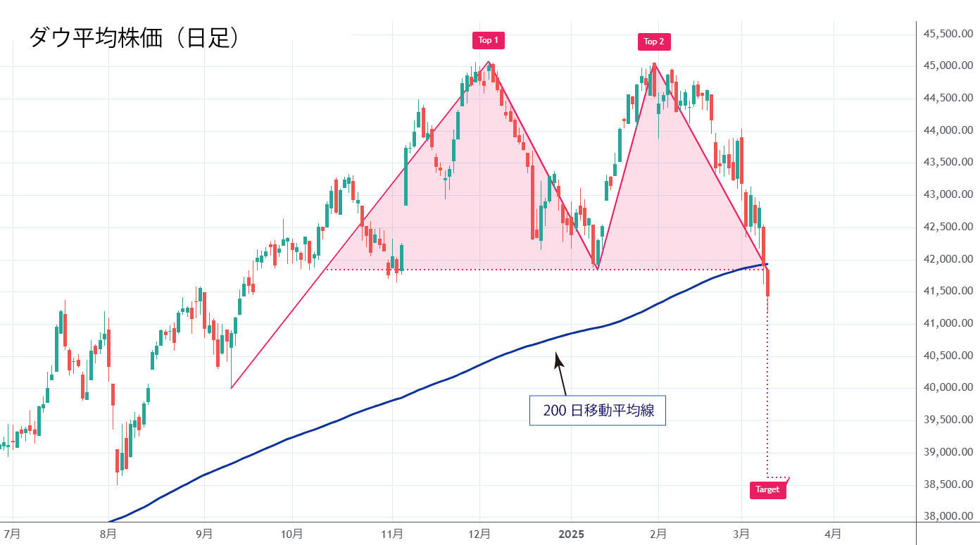 ダウ平均株価（日足）