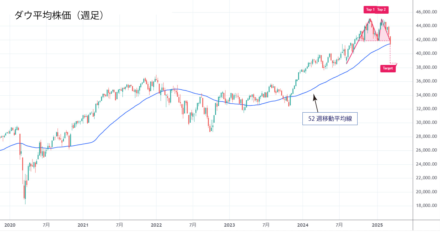 ダウ平均株価（週足）