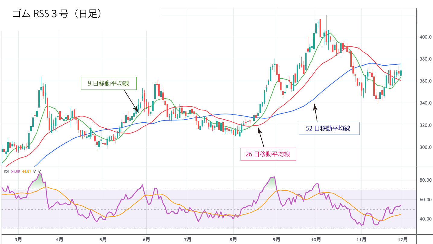 ゴム日足チャート