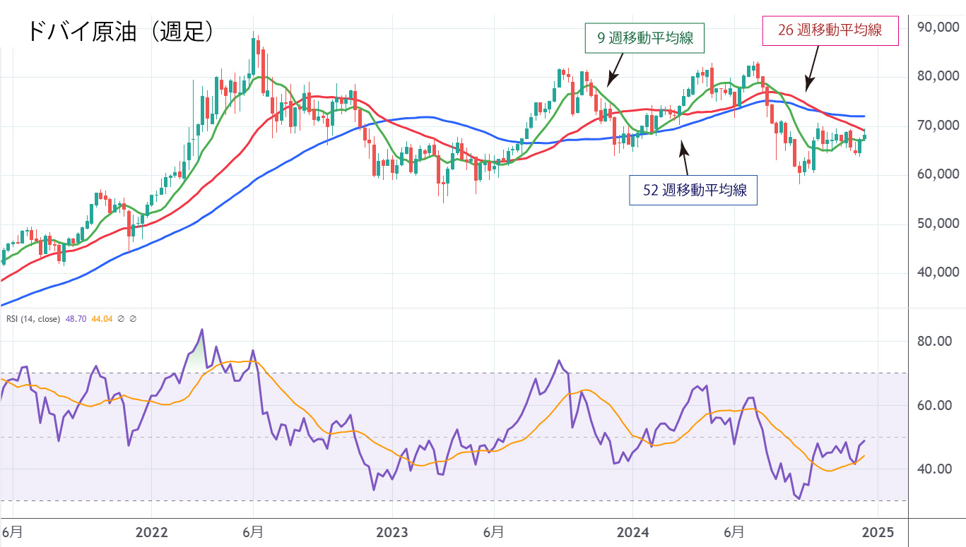 ドバイ原油先物週足チャート