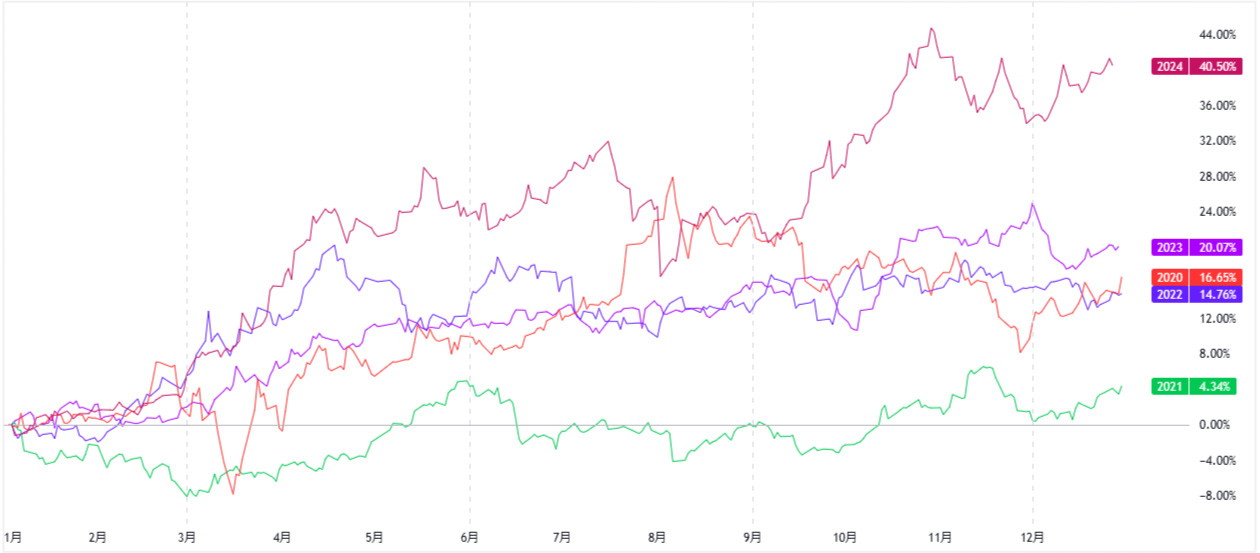 金標準先物チャート