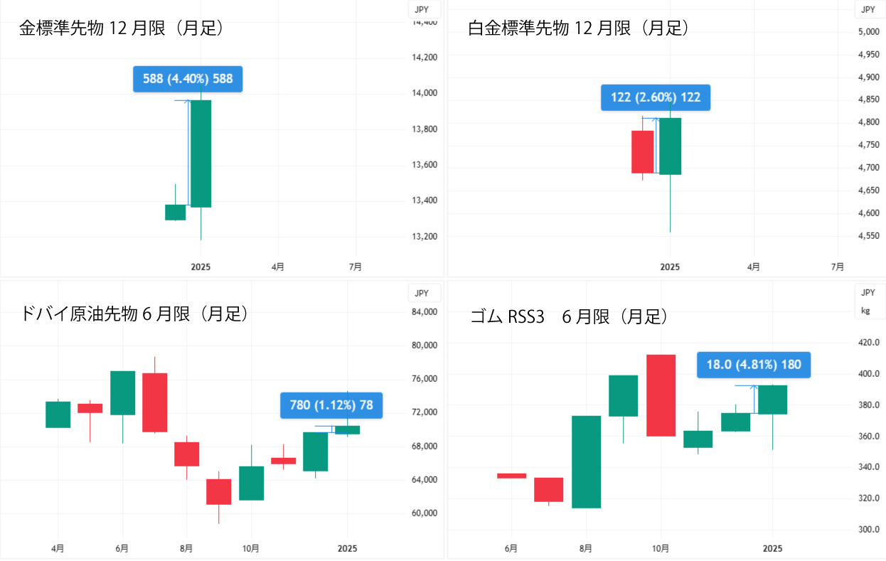 商品相場（月足）