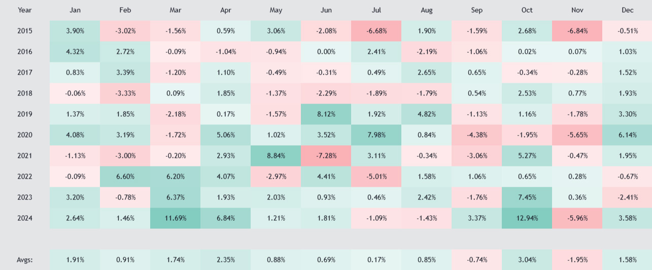 金標準先物月別上昇率