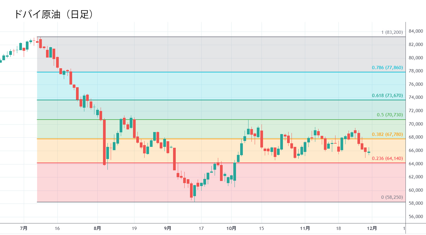 ドバイ日足チャート