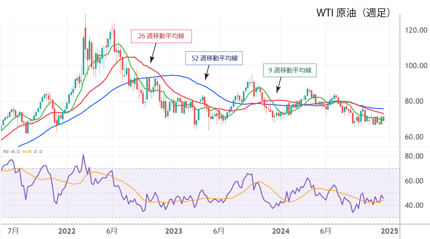 WTI原油先物週足チャート