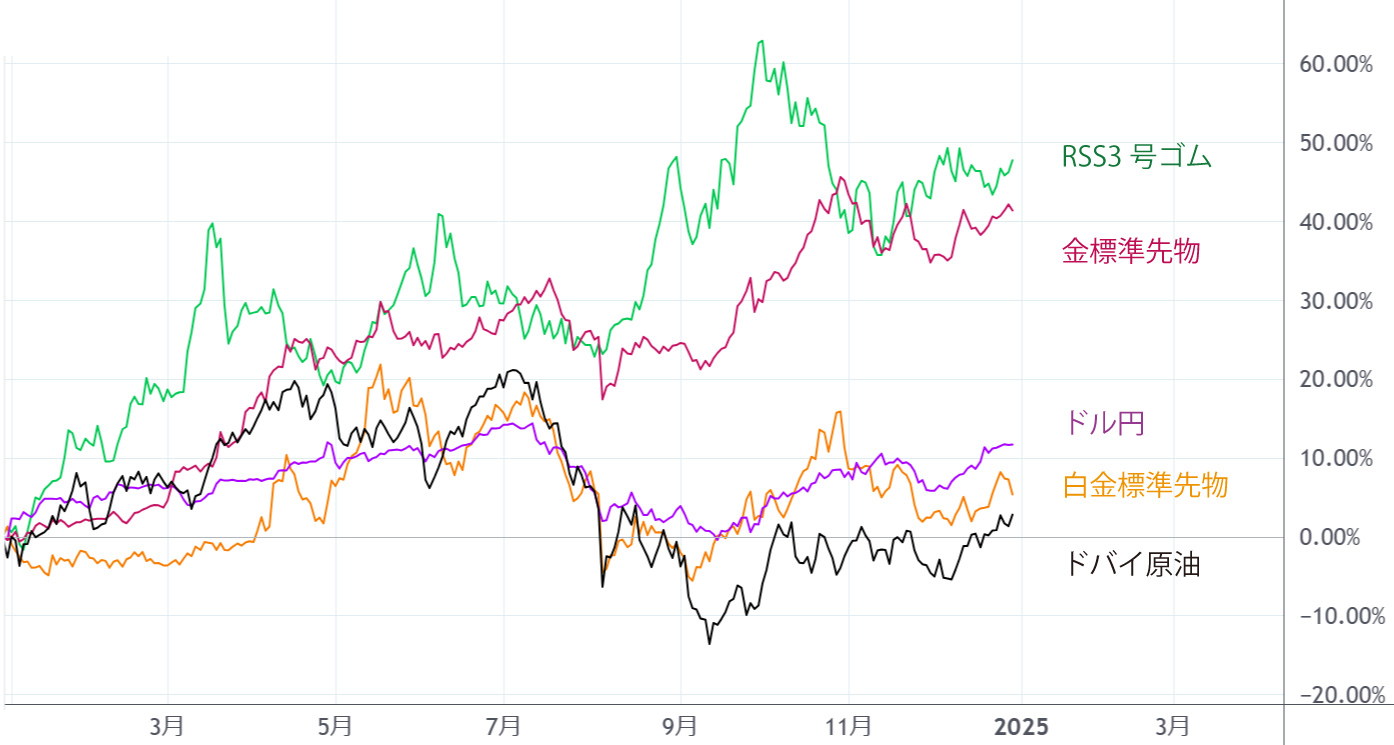 2024年価格変動チャート
