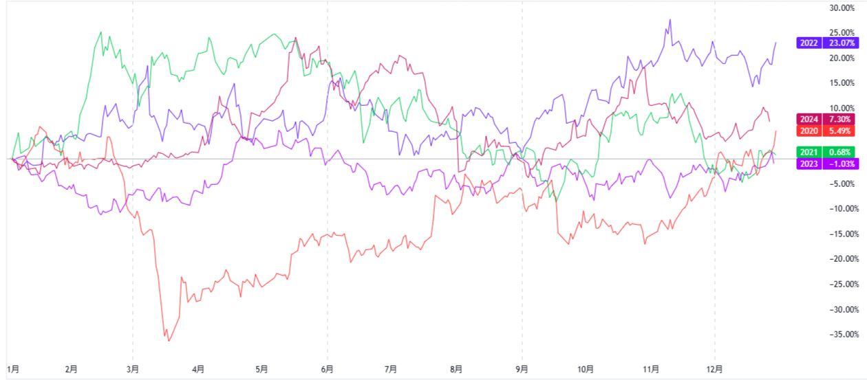 白金標準先物チャート