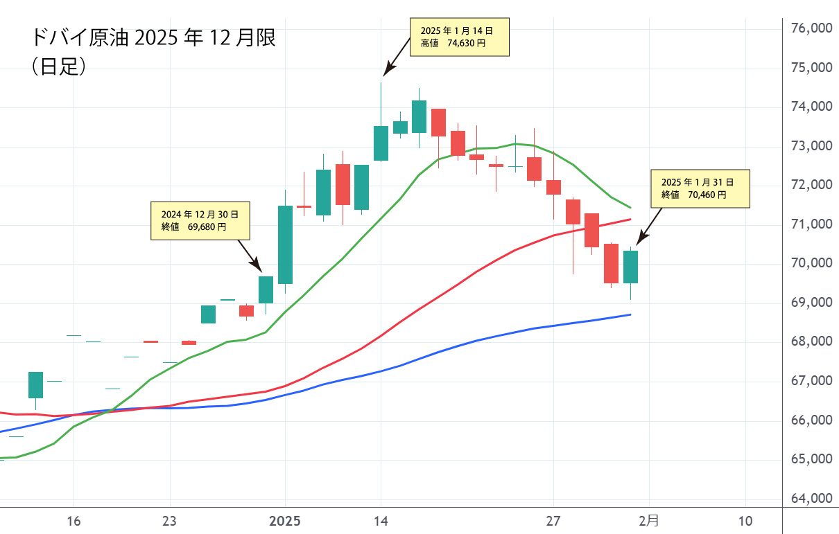 ドバイ原油12月限（日足）