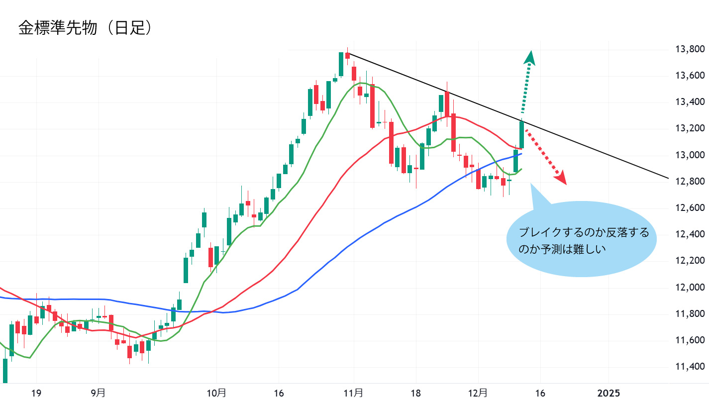 金先物日足チャート