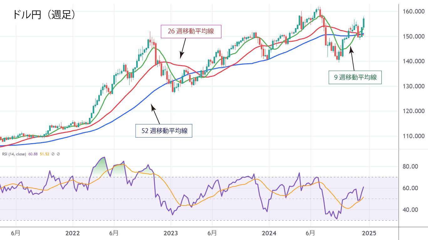 ドル円週足チャート