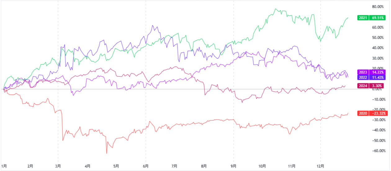 ドバイ原油先物チャート