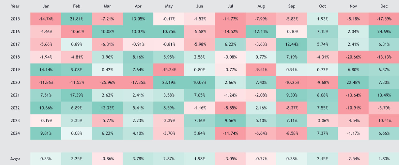 ドバイ原油先物月別上昇率