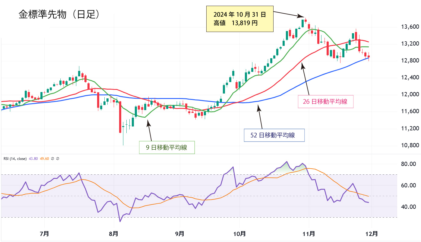 金日足チャート