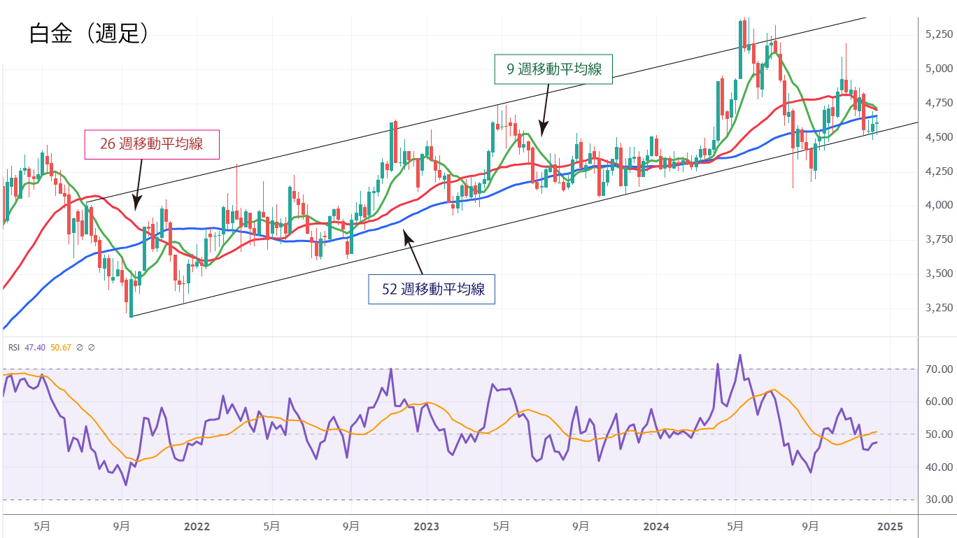 白金週足チャート