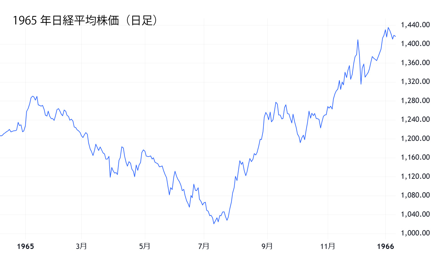 1965年日経平均株価チャート