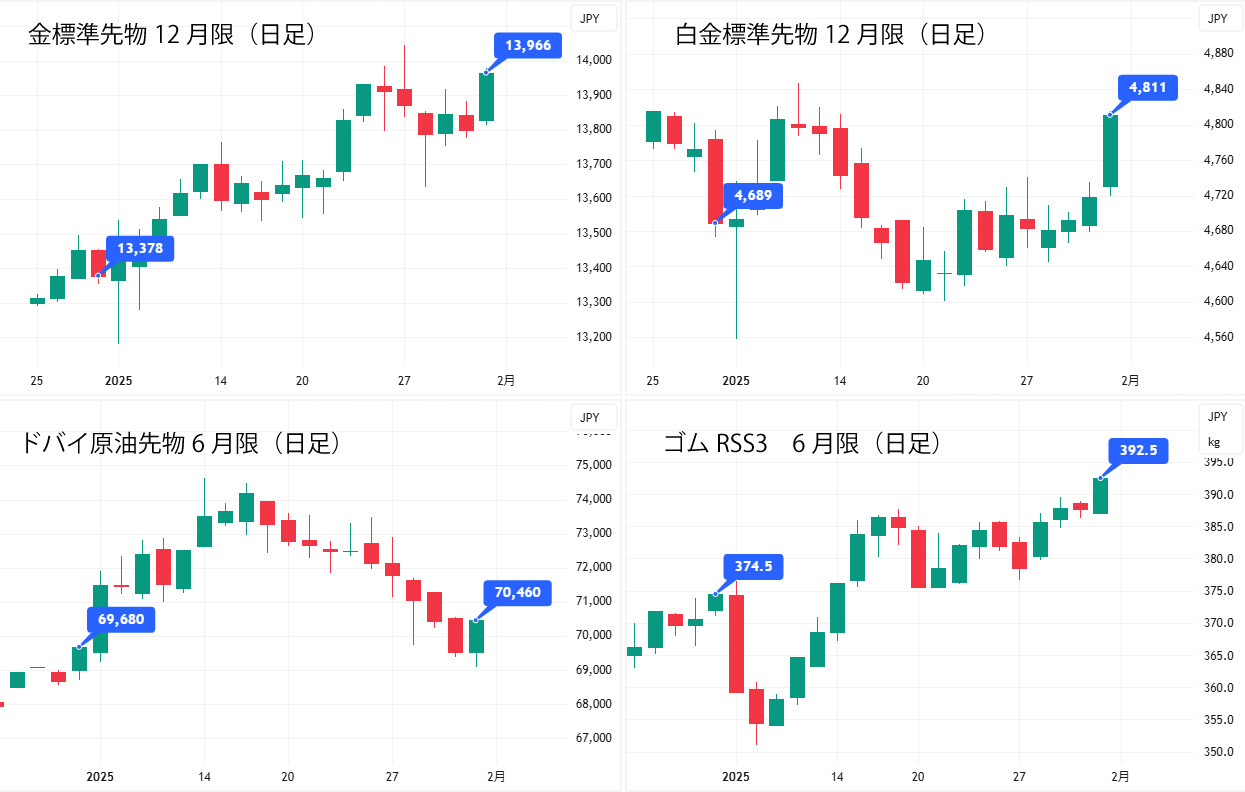 商品相場（日足）