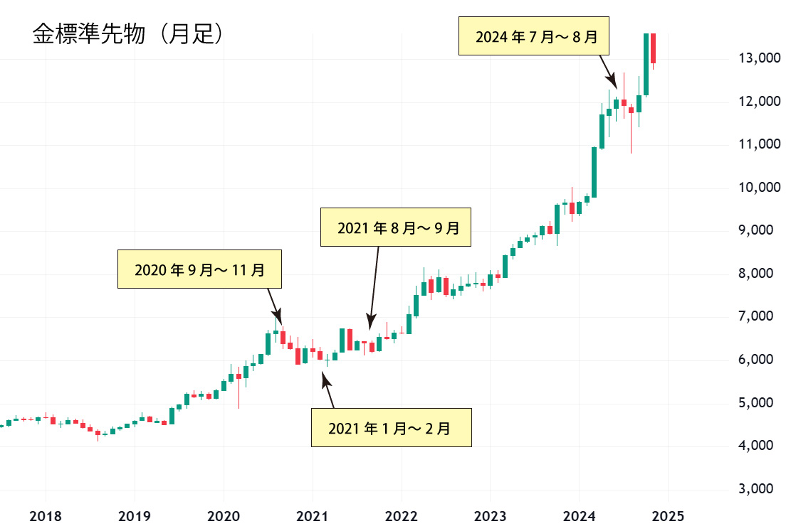 金月足チャート