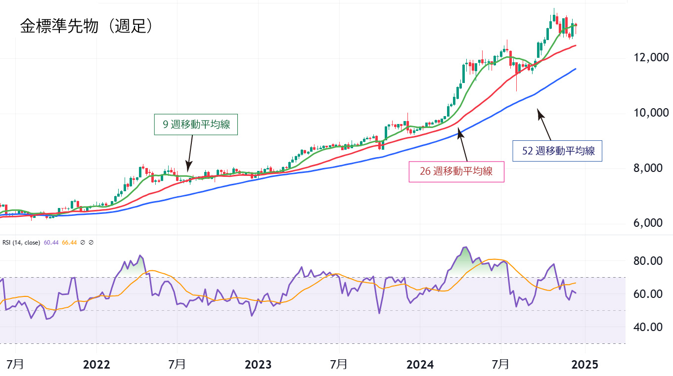 金標準先物週足チャート