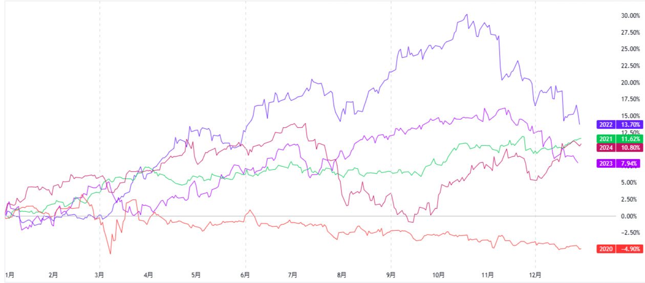 ドル円チャート