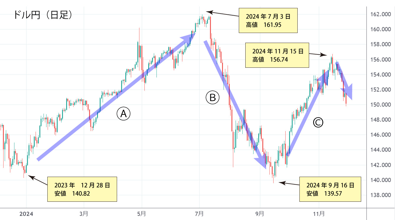 ドル円日足チャート