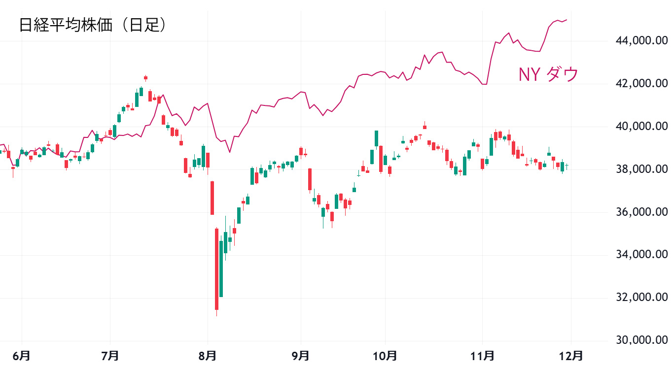 日経平均株価日足チャート