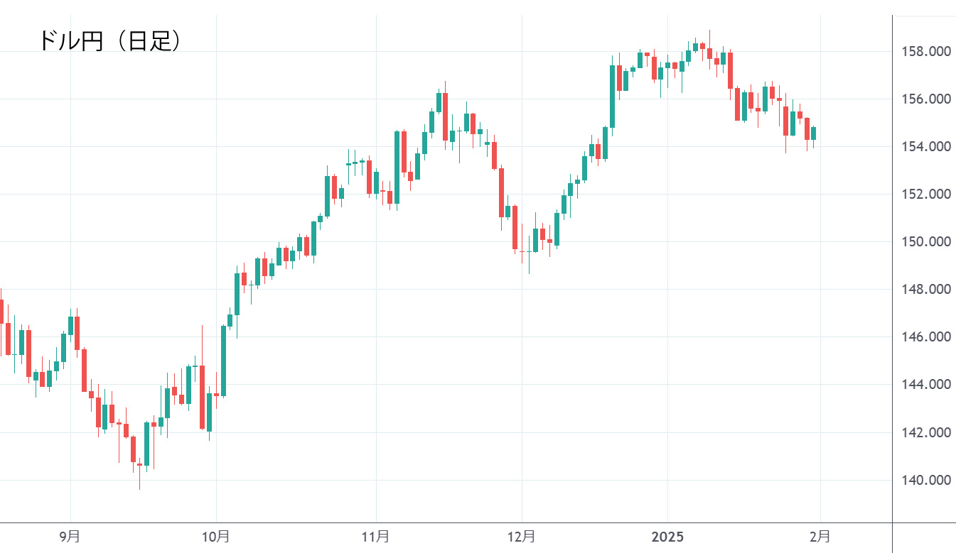ドル円（日足）