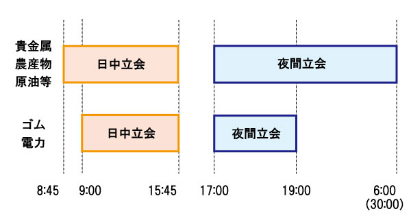 祝日取引の取引時間